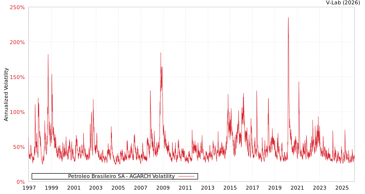 graph of Petroleo Brasileiro SA AGARCH