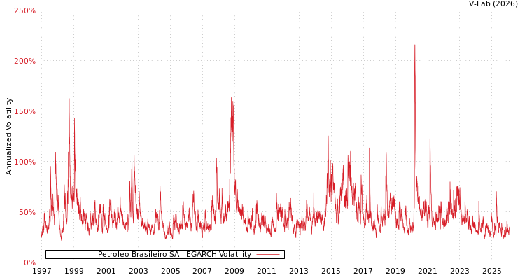 graph of Petroleo Brasileiro SA EGARCH
