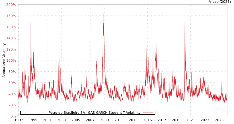 graph of Petroleo Brasileiro SA GAS-GARCH-T