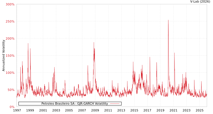 graph of Petroleo Brasileiro SA GJR-GARCH