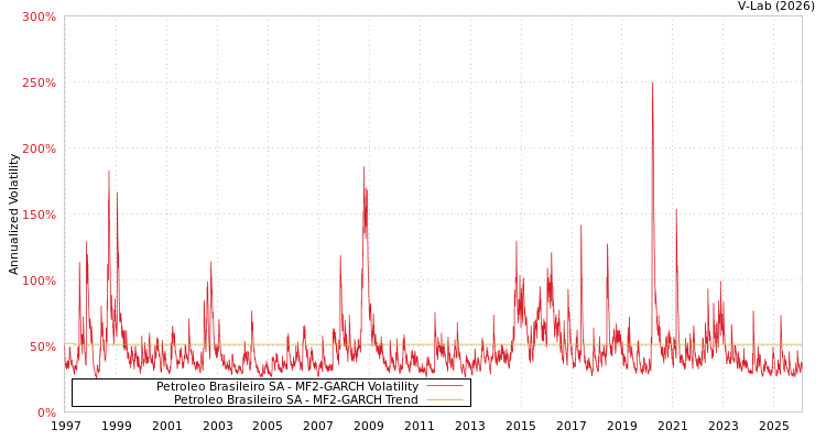 graph of Petroleo Brasileiro SA MF2-GARCH