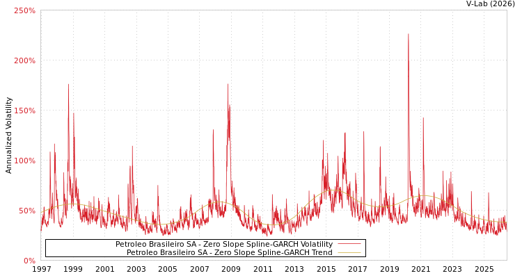 graph of Petroleo Brasileiro SA S0GARCH