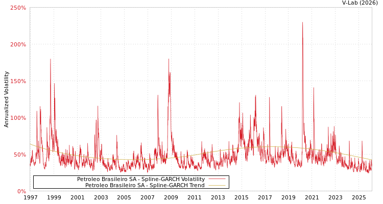 graph of Petroleo Brasileiro SA SGARCH