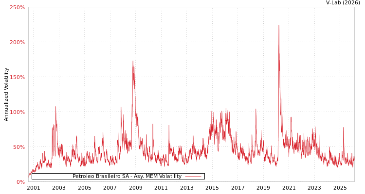 graph of Petroleo Brasileiro SA AMEM