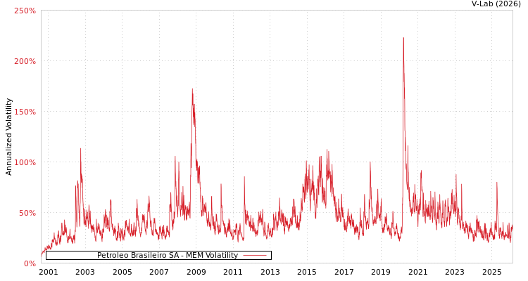 graph of Petroleo Brasileiro SA MEM