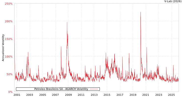 graph of Petroleo Brasileiro SA AGARCH