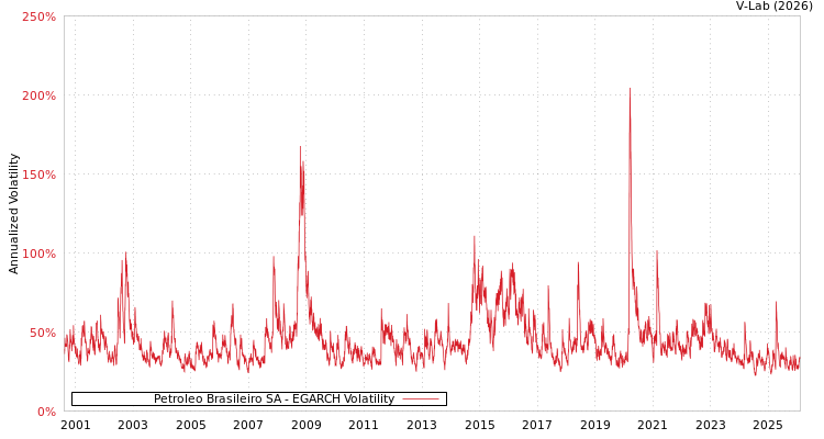 graph of Petroleo Brasileiro SA EGARCH