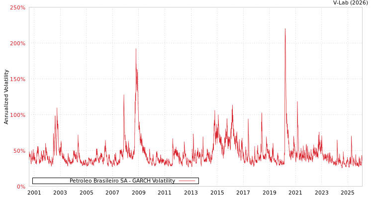 graph of Petroleo Brasileiro SA GARCH
