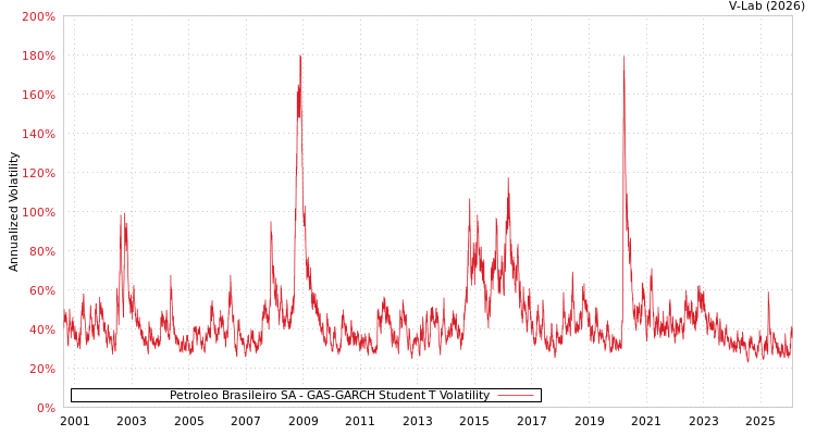 graph of Petroleo Brasileiro SA GAS-GARCH-T
