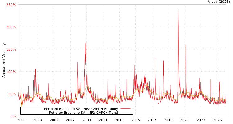 graph of Petroleo Brasileiro SA MF2-GARCH