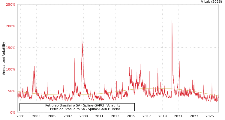 graph of Petroleo Brasileiro SA SGARCH
