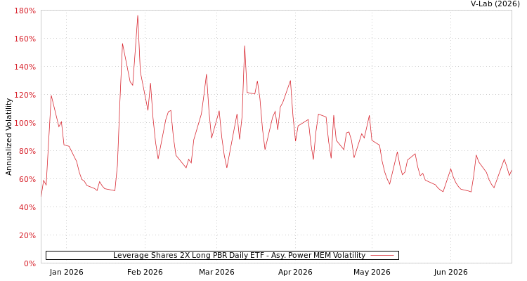 graph of Leverage Shares 2X Long PBR Daily ETF APMEM