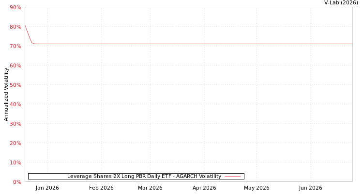 graph of Leverage Shares 2X Long PBR Daily ETF AGARCH