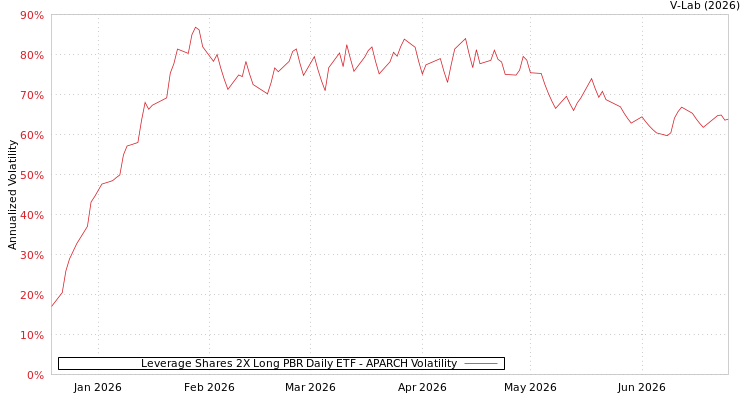 graph of Leverage Shares 2X Long PBR Daily ETF APARCH