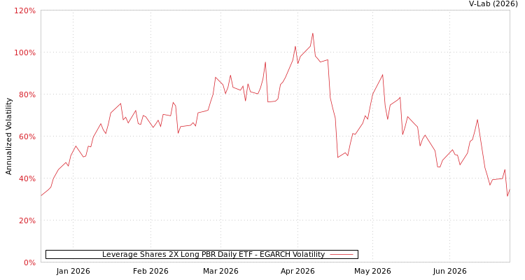 graph of Leverage Shares 2X Long PBR Daily ETF EGARCH