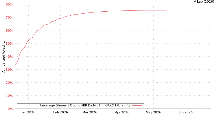 graph of Leverage Shares 2X Long PBR Daily ETF GARCH