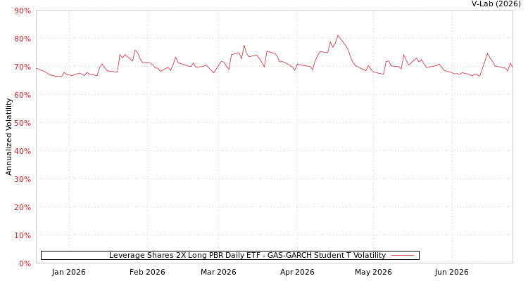 graph of Leverage Shares 2X Long PBR Daily ETF GAS-GARCH-T