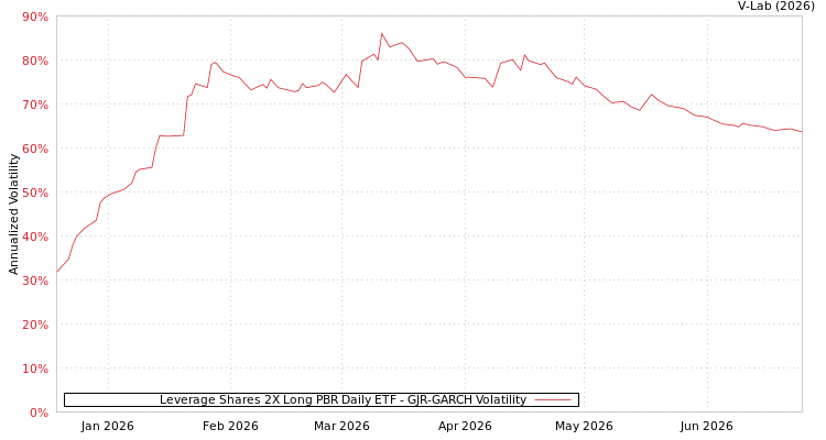 graph of Leverage Shares 2X Long PBR Daily ETF GJR-GARCH