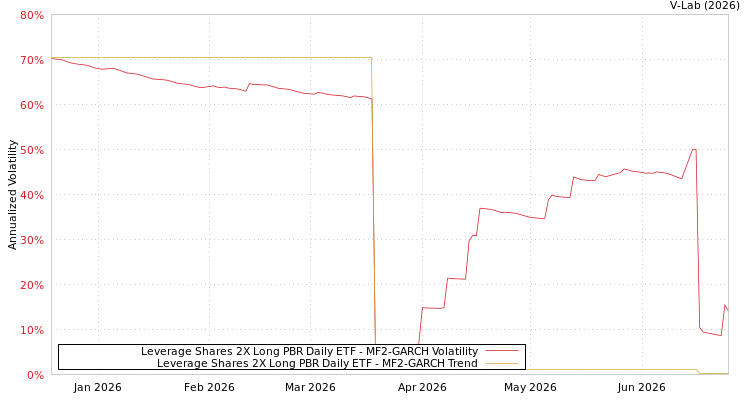 graph of Leverage Shares 2X Long PBR Daily ETF MF2-GARCH