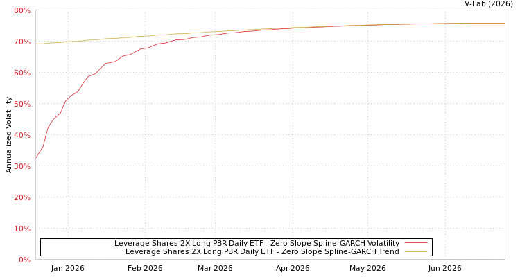 graph of Leverage Shares 2X Long PBR Daily ETF S0GARCH