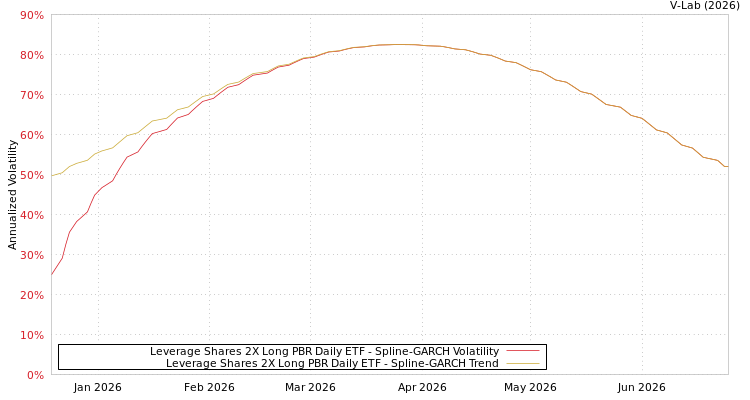 graph of Leverage Shares 2X Long PBR Daily ETF SGARCH