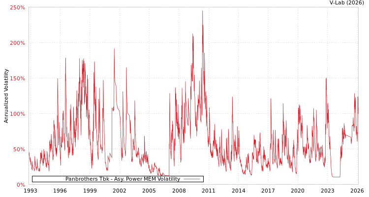 graph of Panbrothers Tbk APMEM