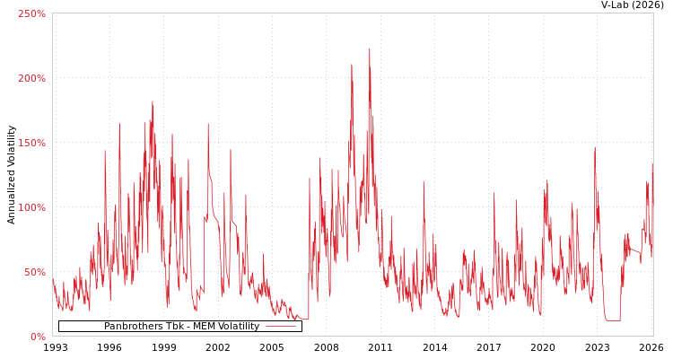 graph of Panbrothers Tbk MEM