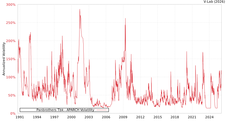 graph of Panbrothers Tbk APARCH