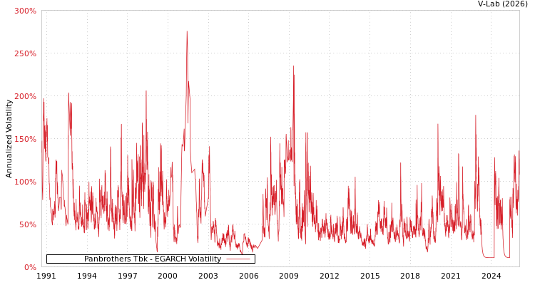graph of Panbrothers Tbk EGARCH