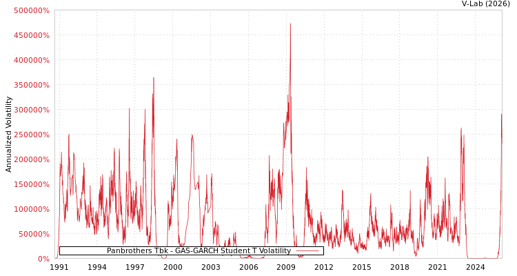 graph of Panbrothers Tbk GAS-GARCH-T