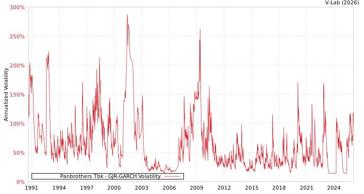 graph of Panbrothers Tbk GJR-GARCH