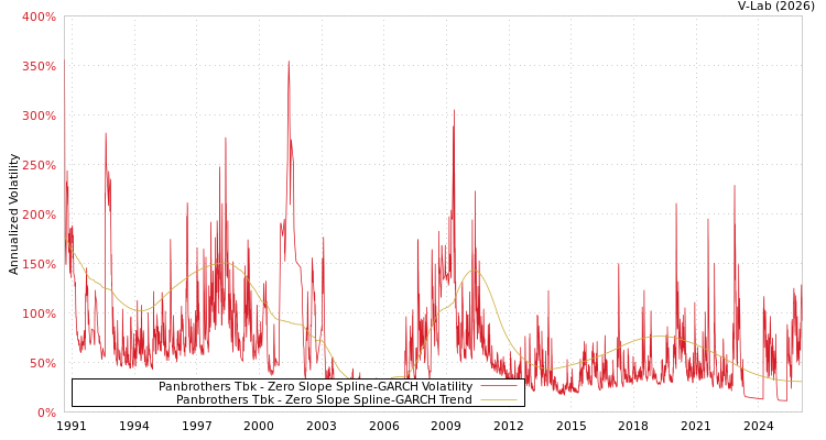 graph of Panbrothers Tbk S0GARCH