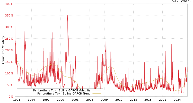 graph of Panbrothers Tbk SGARCH