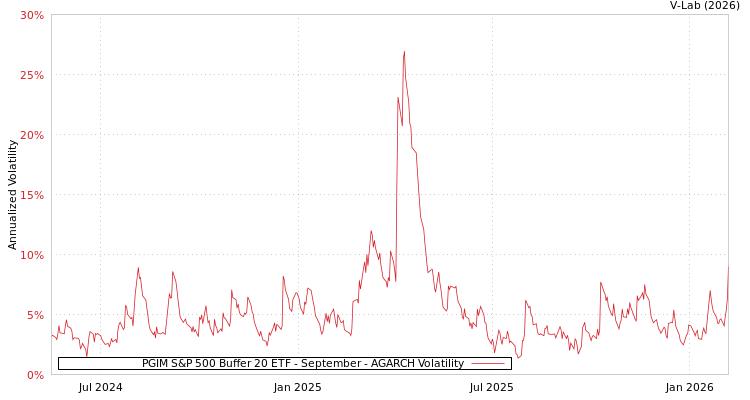 graph of PGIM S&P 500 Buffer 20 ETF - September AGARCH