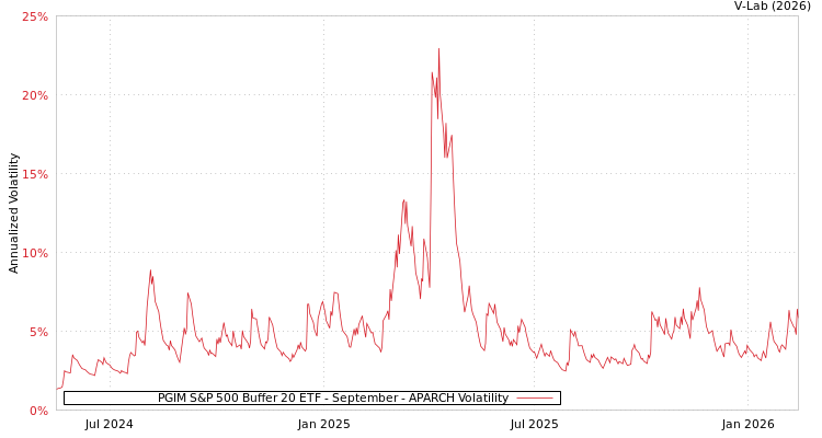 graph of PGIM S&P 500 Buffer 20 ETF - September APARCH