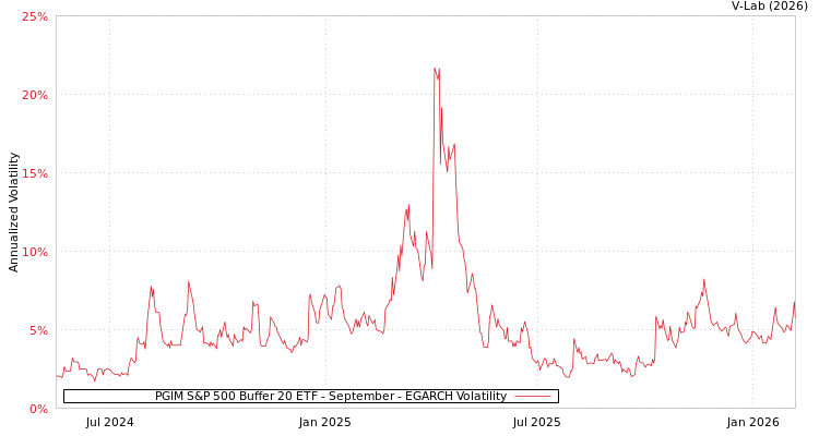 graph of PGIM S&P 500 Buffer 20 ETF - September EGARCH