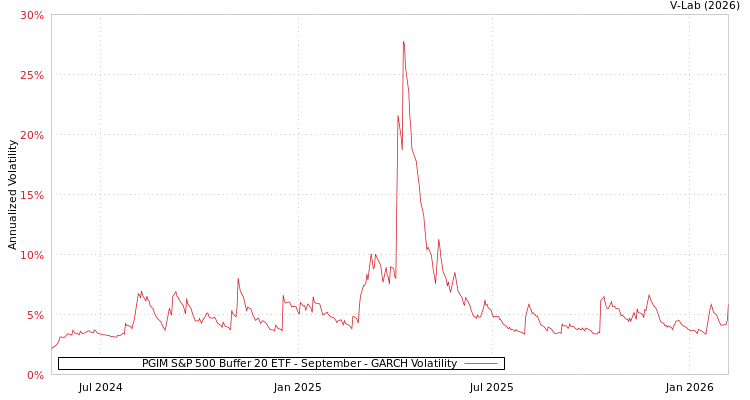 graph of PGIM S&P 500 Buffer 20 ETF - September GARCH