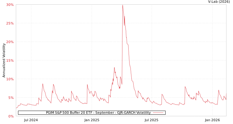 graph of PGIM S&P 500 Buffer 20 ETF - September GJR-GARCH