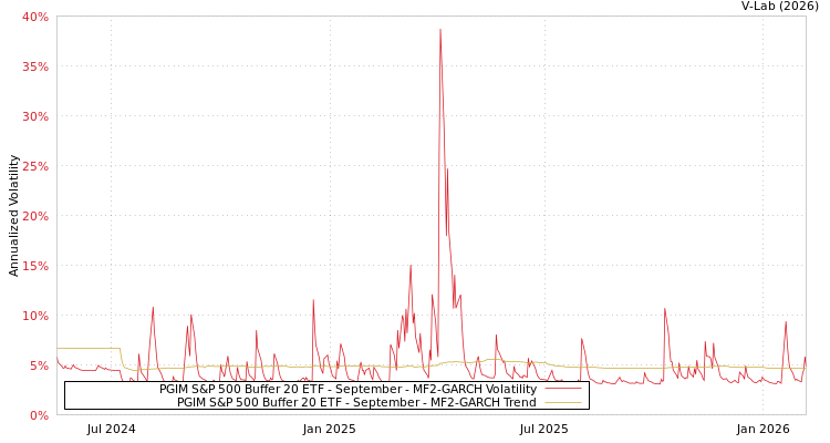 graph of PGIM S&P 500 Buffer 20 ETF - September MF2-GARCH