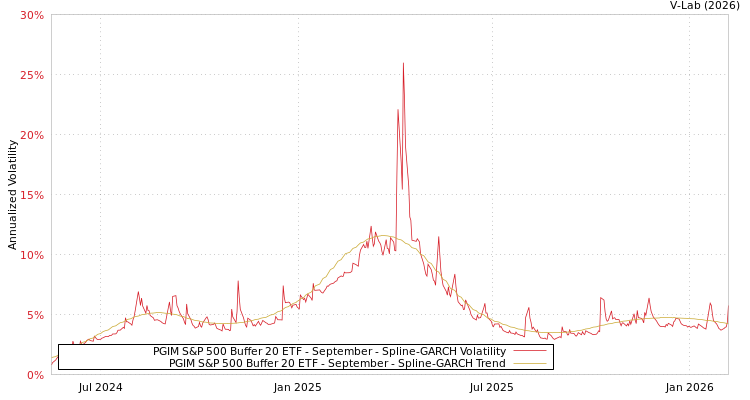 graph of PGIM S&P 500 Buffer 20 ETF - September SGARCH