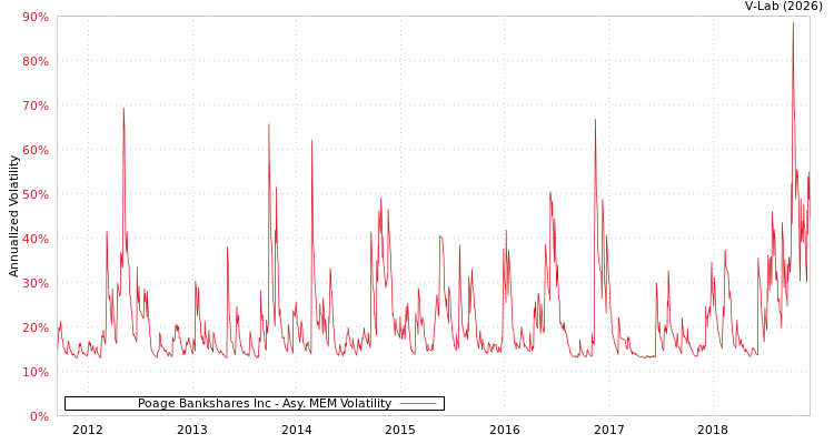 graph of Poage Bankshares Inc AMEM