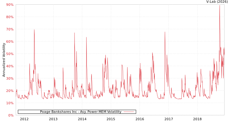 graph of Poage Bankshares Inc APMEM