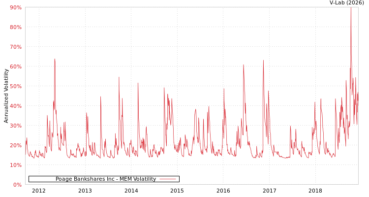 graph of Poage Bankshares Inc MEM
