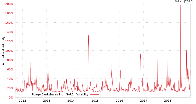 graph of Poage Bankshares Inc GARCH