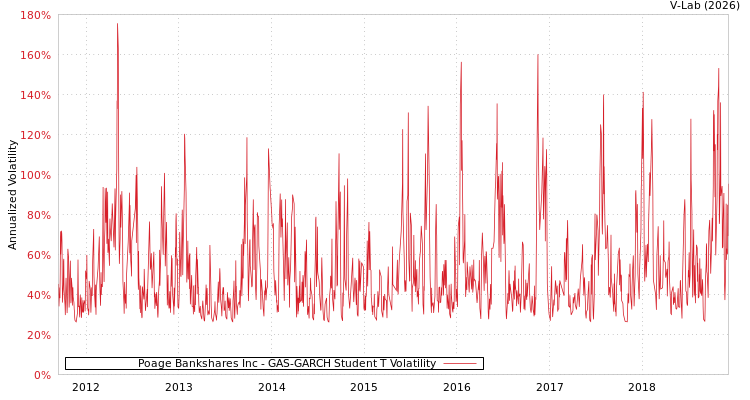graph of Poage Bankshares Inc GAS-GARCH-T