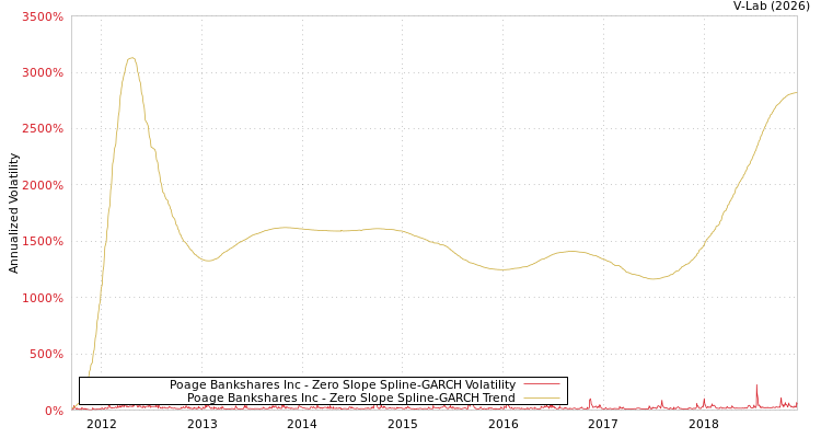 graph of Poage Bankshares Inc S0GARCH