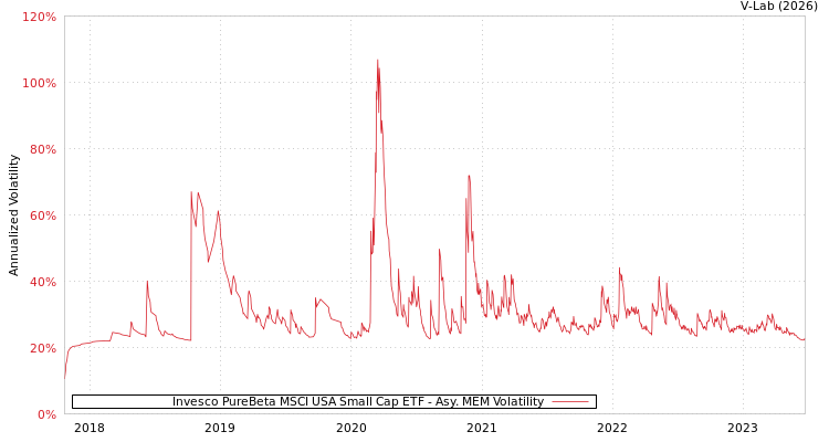 graph of Invesco PureBeta MSCI USA Small Cap ETF AMEM