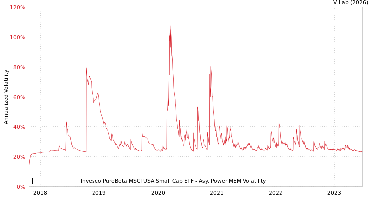 graph of Invesco PureBeta MSCI USA Small Cap ETF APMEM