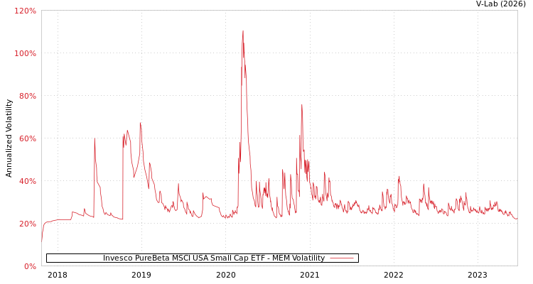 graph of Invesco PureBeta MSCI USA Small Cap ETF MEM