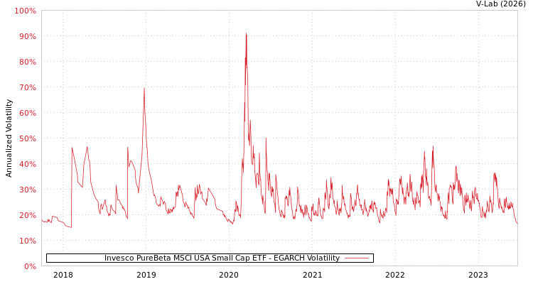 graph of Invesco PureBeta MSCI USA Small Cap ETF EGARCH